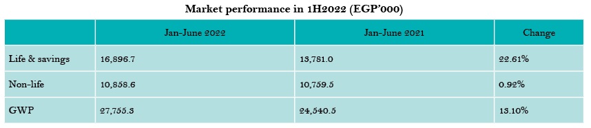 Market performance in 1H2022 (EGP’000) 